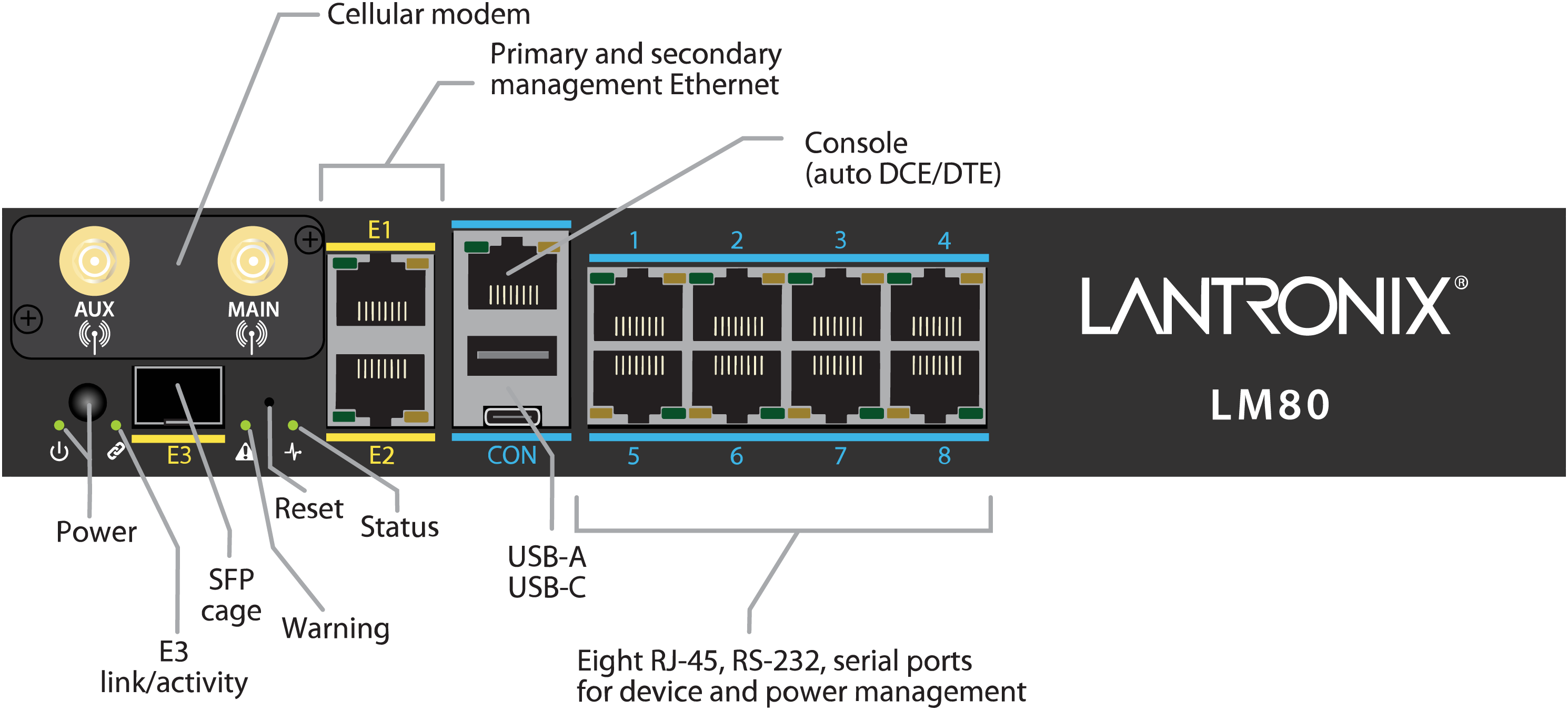 Lantronix LM80 Diagram