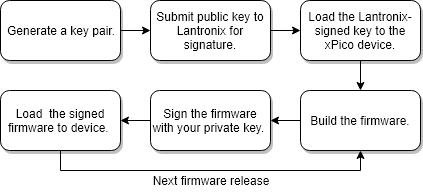 Development Workflow