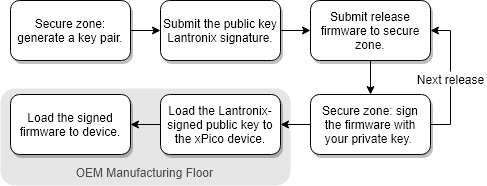 Manufacturing Workflow