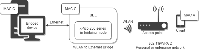 Bridge diagram