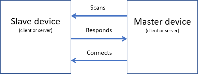 Bluetooth Classic roles