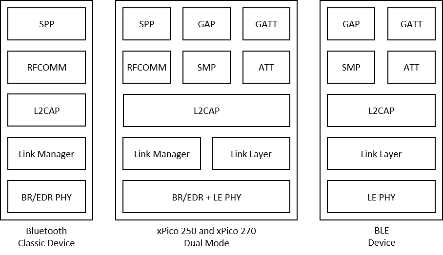 Bluetooth Stacks