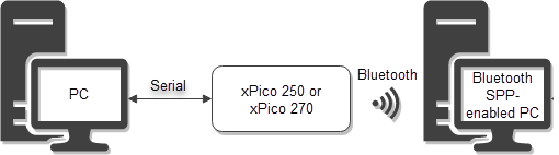 Connect to a Bluetooth SPP-enabled PC to use CLI