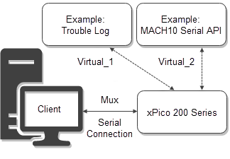 Virtual Line Interface