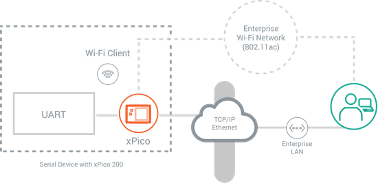 Serial to Wi-Fi or Ethernet Operating Mode