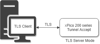 Tunnel Connect