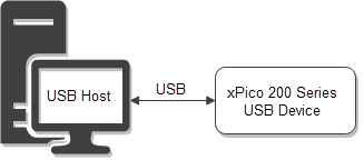 USB Device Mode