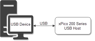 USB Host Mode