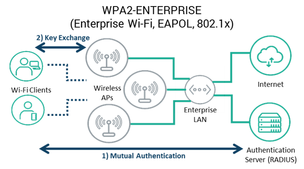 WPA2-Enterprise Security