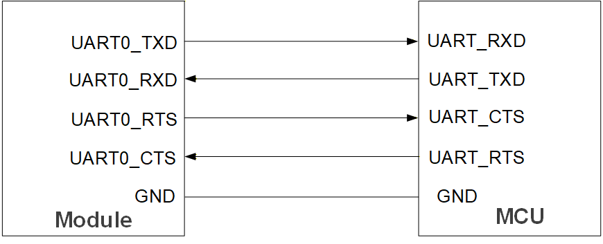 UART0 Interface Connection