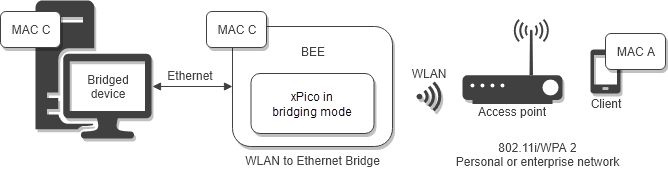 Bridge Diagram