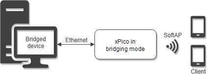 Ethernet to SoftAP Bridge