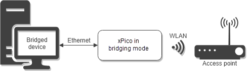 Ethernet to Wi-Fi Bridge