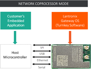 Network Coprocessor Mode