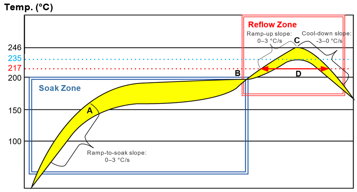 Recommended Reflow Profile