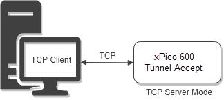 Tunnel Accept