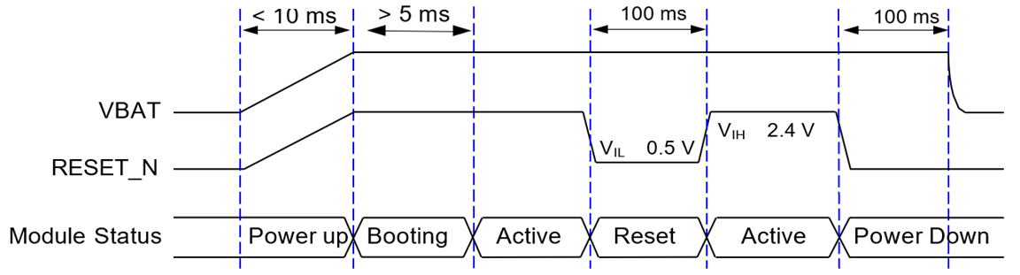 Turn-On/Off and Reset Timing Diagram