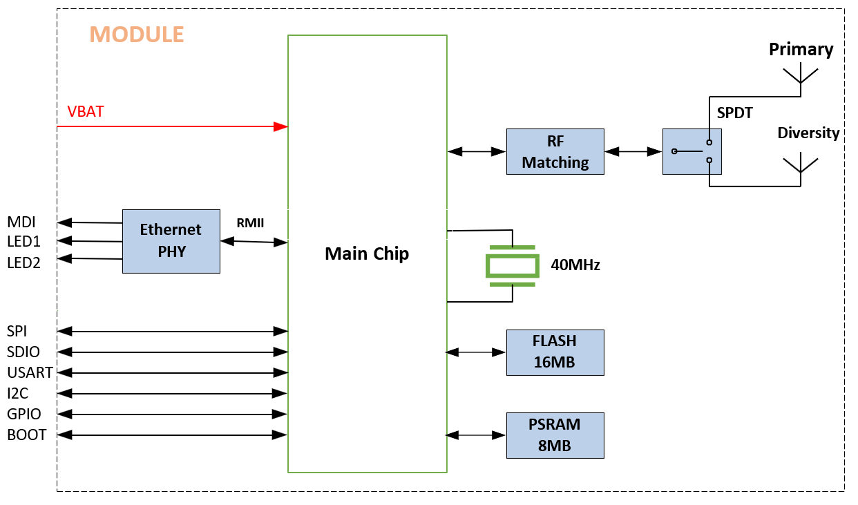 Block Diagram for xPico 600
