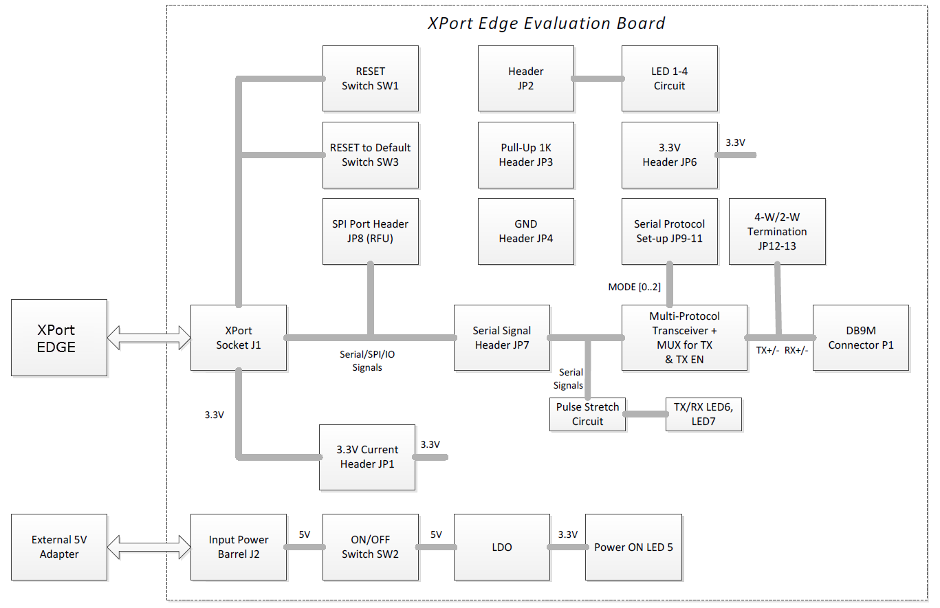 XPort EDGE Evaluation Board Block Diagram