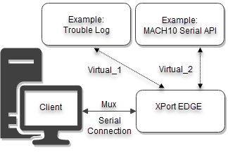 Virtual Line Interface