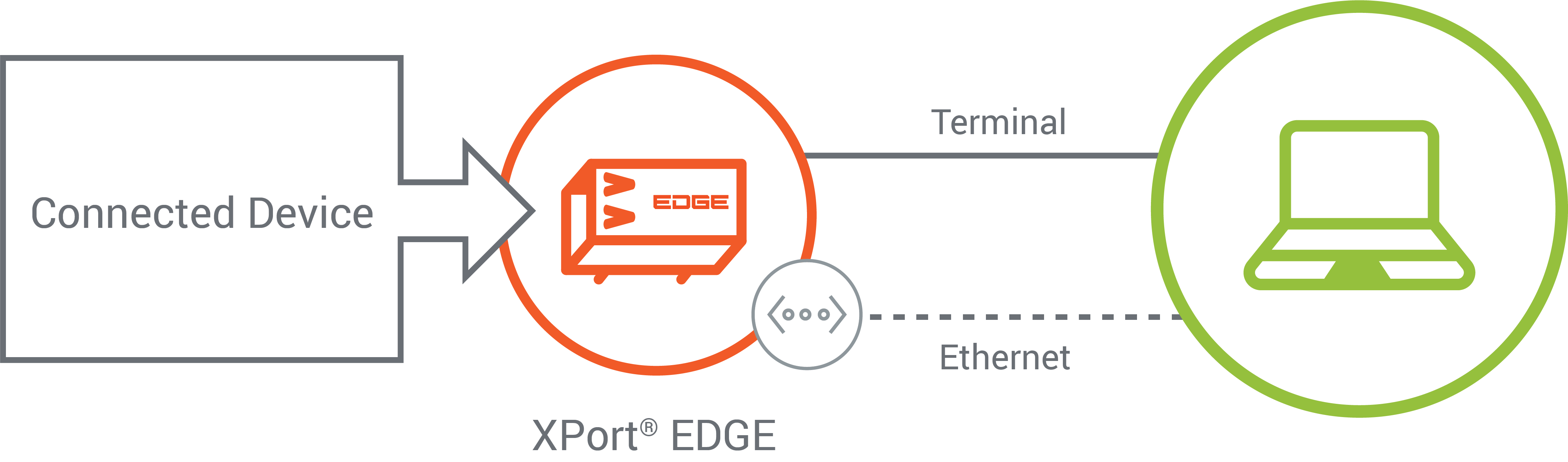 Connect to XPort EDGE Embedded Ethernet Gateway