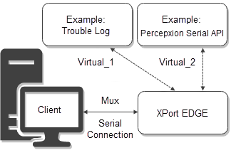 Virtual Line Interface